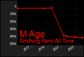 Total Graph of M Age