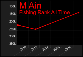 Total Graph of M Ain