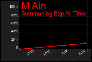 Total Graph of M Ain