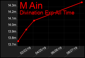 Total Graph of M Ain