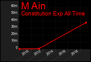 Total Graph of M Ain