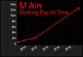 Total Graph of M Ain