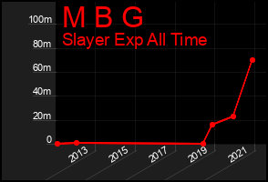 Total Graph of M B G