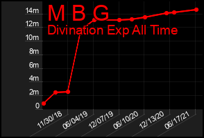 Total Graph of M B G