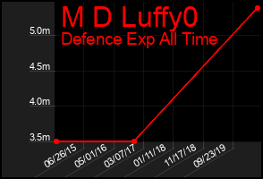 Total Graph of M D Luffy0