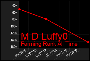Total Graph of M D Luffy0