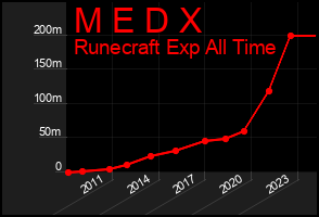 Total Graph of M E D X