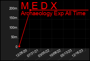 Total Graph of M E D X