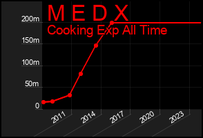 Total Graph of M E D X