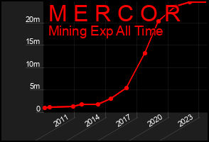 Total Graph of M E R C O R