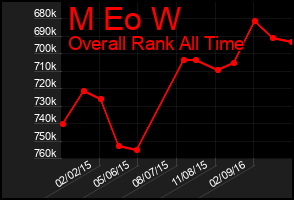 Total Graph of M Eo W