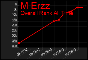 Total Graph of M Erzz