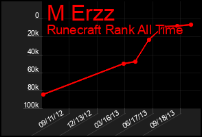 Total Graph of M Erzz