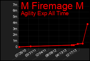Total Graph of M Firemage M