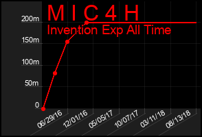 Total Graph of M I C 4 H