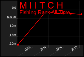 Total Graph of M I I T C H