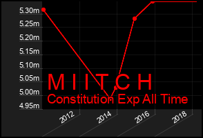 Total Graph of M I I T C H