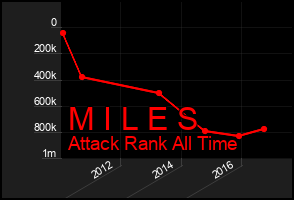 Total Graph of M I L E S