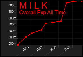 Total Graph of M I L K