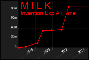 Total Graph of M I L K