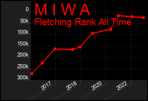Total Graph of M I W A