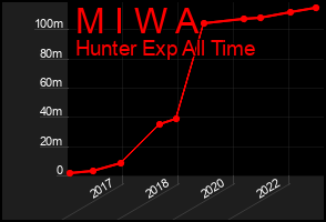 Total Graph of M I W A