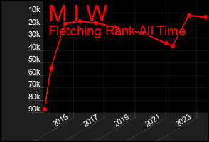 Total Graph of M I W