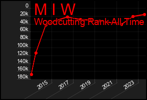 Total Graph of M I W