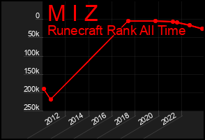 Total Graph of M I Z
