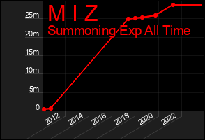 Total Graph of M I Z