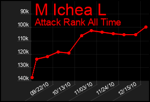 Total Graph of M Ichea L