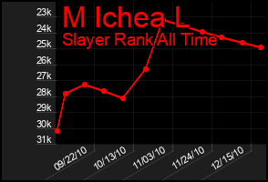 Total Graph of M Ichea L