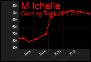 Total Graph of M Ichelle