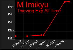 Total Graph of M Imikyu