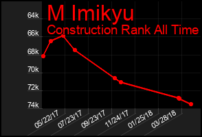 Total Graph of M Imikyu