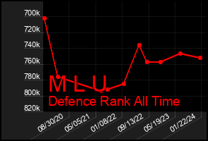 Total Graph of M L U