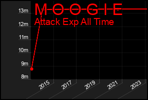 Total Graph of M O O G I E