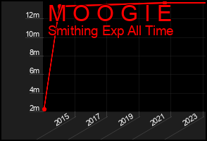 Total Graph of M O O G I E