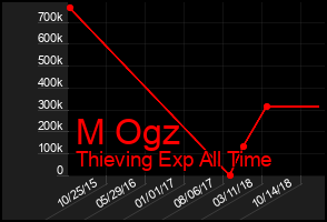 Total Graph of M Ogz