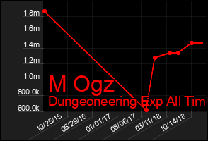 Total Graph of M Ogz