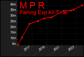 Total Graph of M P R