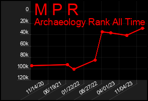 Total Graph of M P R