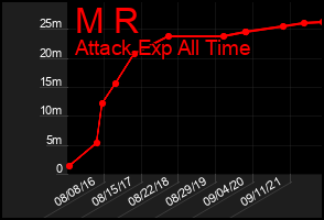 Total Graph of M R