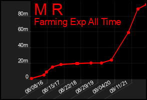 Total Graph of M R
