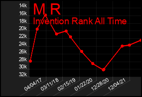 Total Graph of M R