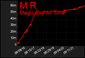 Total Graph of M R