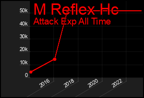 Total Graph of M Reflex Hc