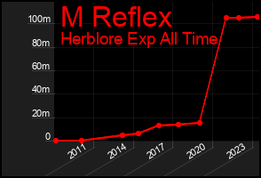 Total Graph of M Reflex