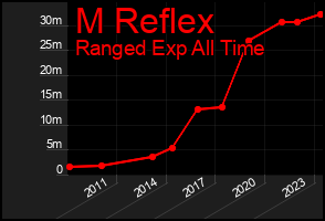 Total Graph of M Reflex