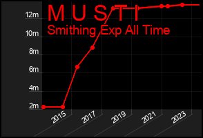 Total Graph of M U S T I